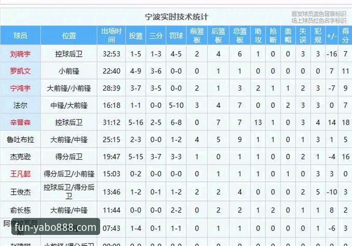 3大关键转折点解析浙江83-81加时逆转宁波晋级CBA八强